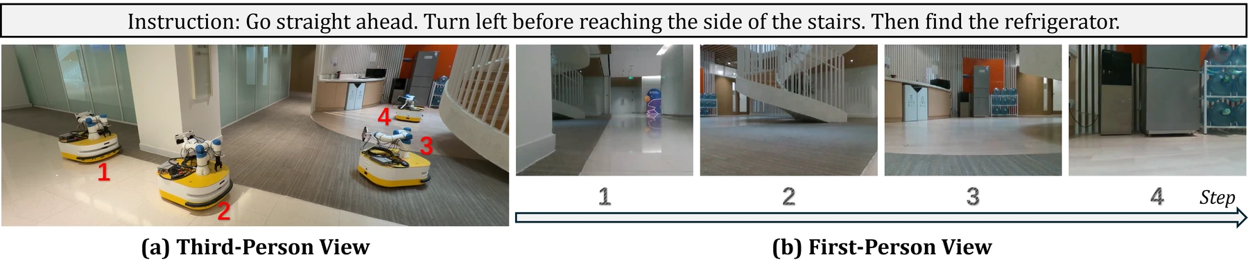 P³Nav paper Figure 7: the complete real-world navigation example, with the robot path and first-person observations as it follows an instruction to find a refrigerator.