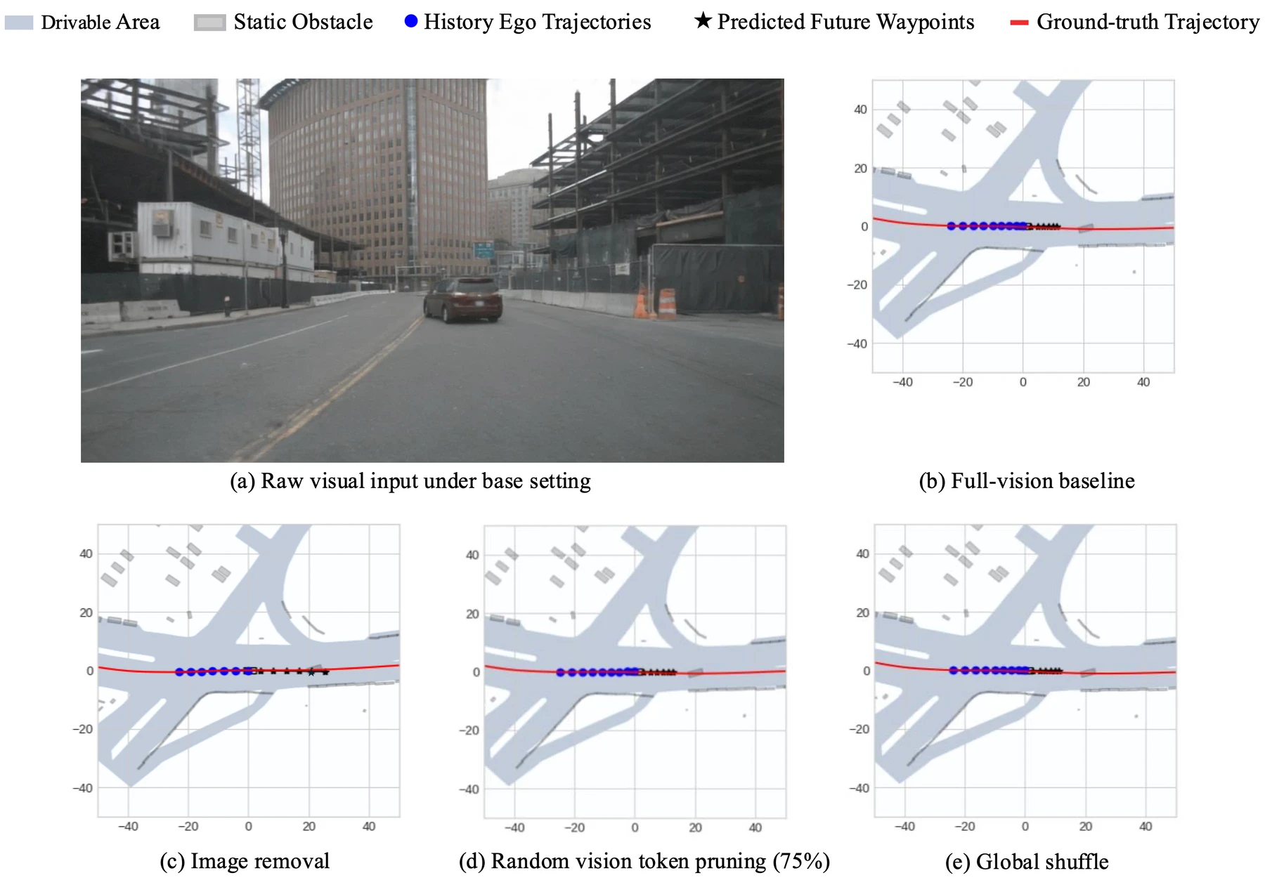 Figure 2 from the visual-grounding study: a road scene and bird’s-eye trajectory comparisons under different visual perturbations.