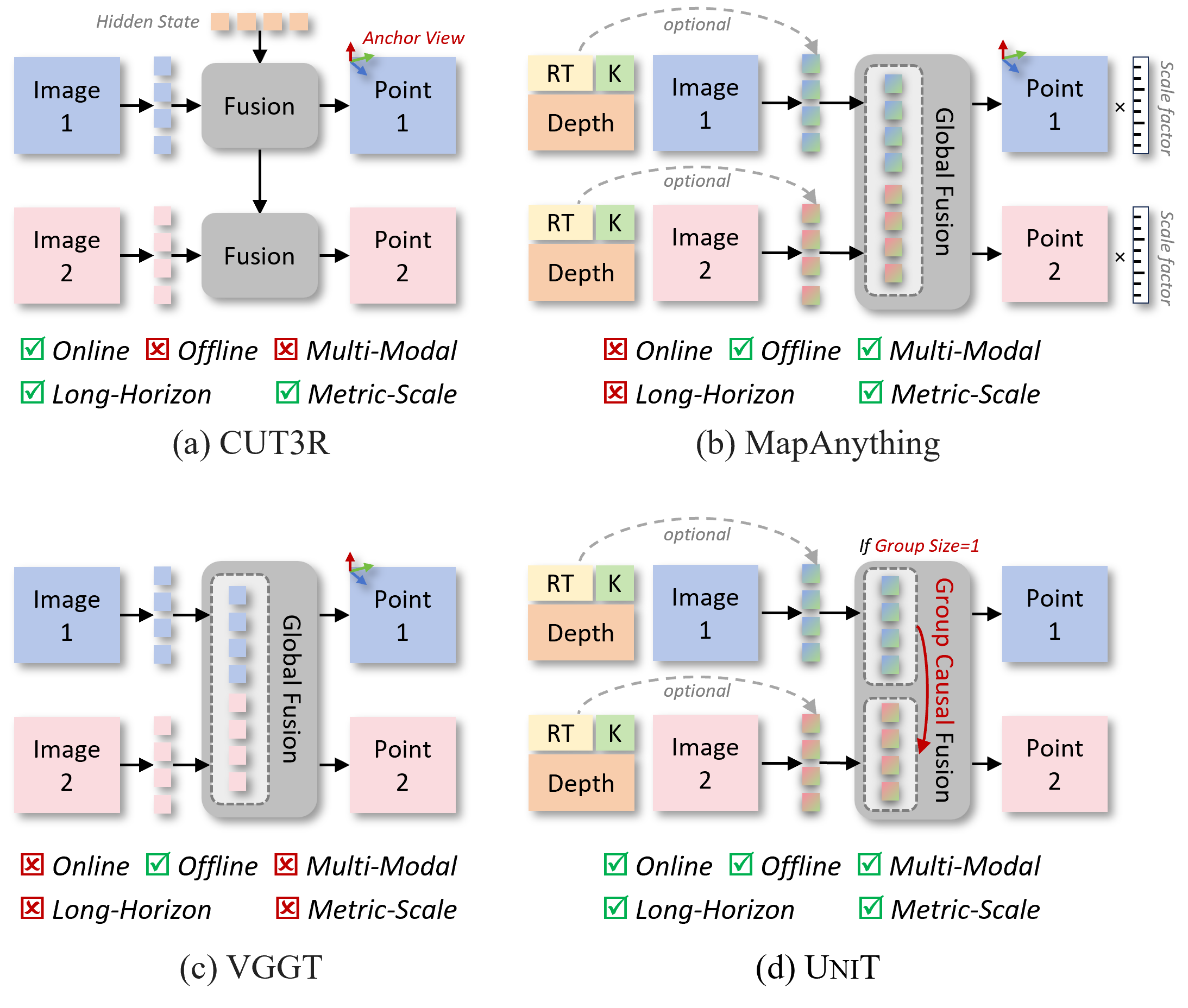 UniT overview: view configurations, auxiliary modalities and the group autoregressive transformer that produces metric-scale geometry.