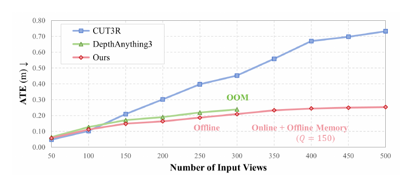 Figure 9, top: pose accuracy (ATE) on NRGBD as sequence length grows.