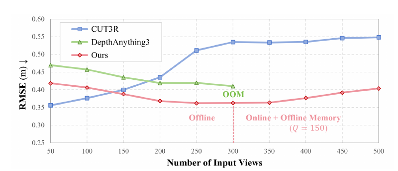 Figure 9, bottom: depth accuracy (RMSE) on NRGBD as sequence length grows.