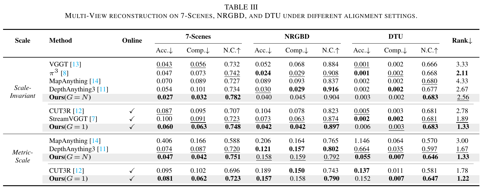 Table 3: multi-view reconstruction results on 7-Scenes, NRGBD and DTU.