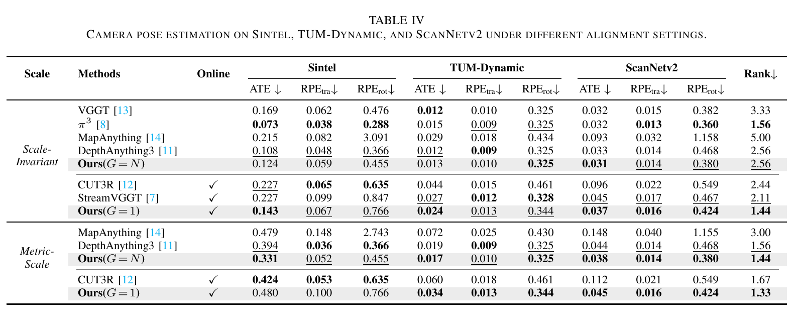Table 4: camera pose estimation results on Sintel, TUM-Dynamic and ScanNetV2.