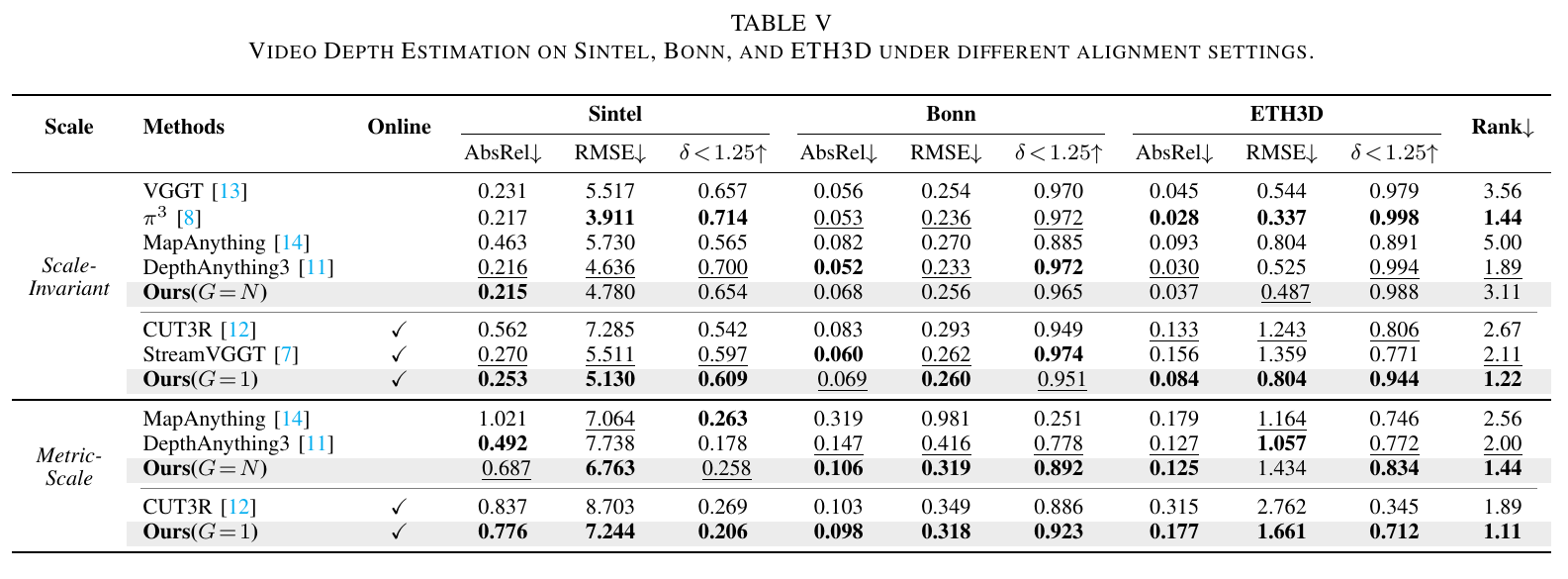 Table 5: video depth estimation results on Sintel, Bonn and ETH3D.