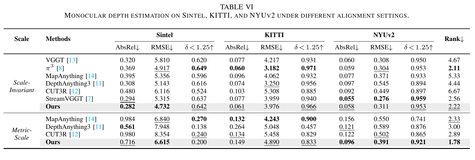 Table 6: monocular depth estimation results on Sintel, KITTI and NYUv2.
