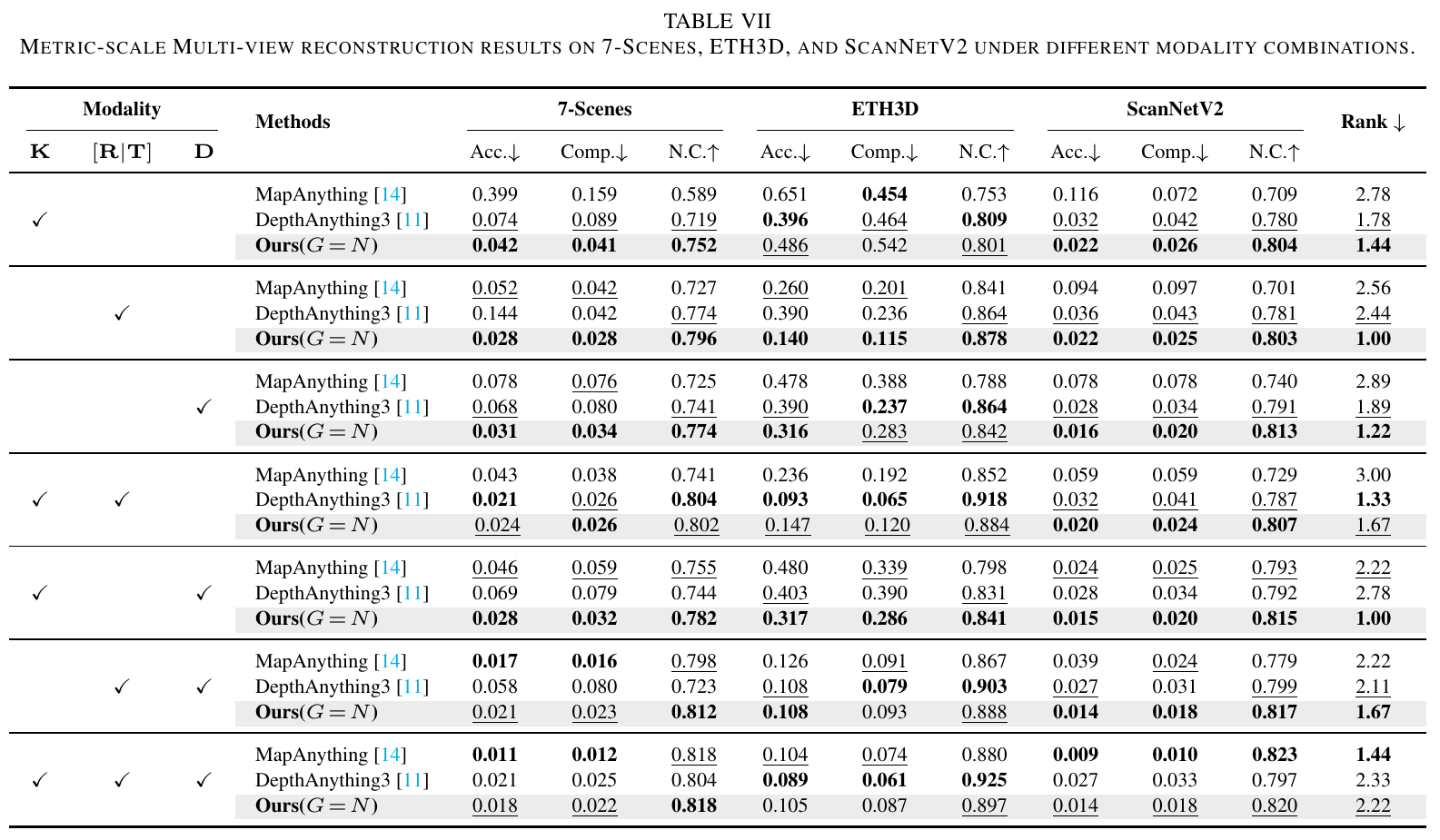 Table 7: multi-modal reconstruction results on 7-Scenes, ETH3D and ScanNetV2.